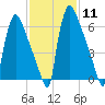 Fieldsboro tide chart for Sunday, February 11, 2024
