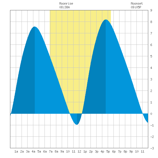 Fieldsboro tide chart for Monday, February 12, 2024