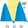Fieldsboro tide chart for Monday, February 12, 2024