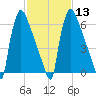 Fieldsboro tide chart for Tuesday, February 13, 2024