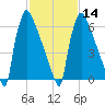 Fieldsboro tide chart for Wednesday, February 14, 2024