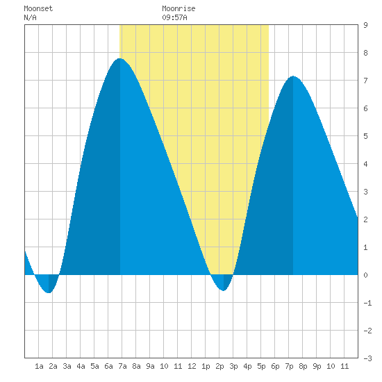 Fieldsboro tide chart for Thursday, February 15, 2024