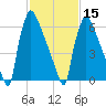 Fieldsboro tide chart for Thursday, February 15, 2024