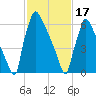 Fieldsboro tide chart for Saturday, February 17, 2024