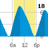 Fieldsboro tide chart for Sunday, February 18, 2024