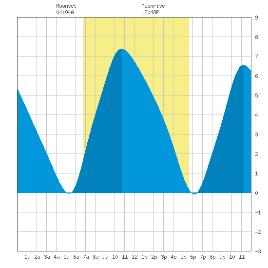 Fieldsboro tide chart for Monday, February 19, 2024