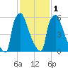 Fieldsboro tide chart for Thursday, February 1, 2024