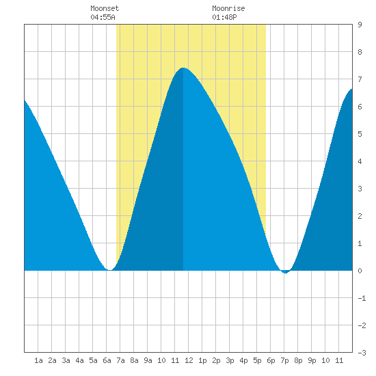 Fieldsboro tide chart for Tuesday, February 20, 2024