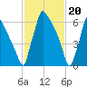 Fieldsboro tide chart for Tuesday, February 20, 2024