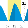 Fieldsboro tide chart for Wednesday, February 21, 2024