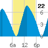 Fieldsboro tide chart for Thursday, February 22, 2024