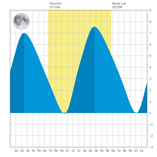 Fieldsboro tide chart for Saturday, February 24, 2024