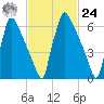 Fieldsboro tide chart for Saturday, February 24, 2024