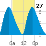 Fieldsboro tide chart for Tuesday, February 27, 2024