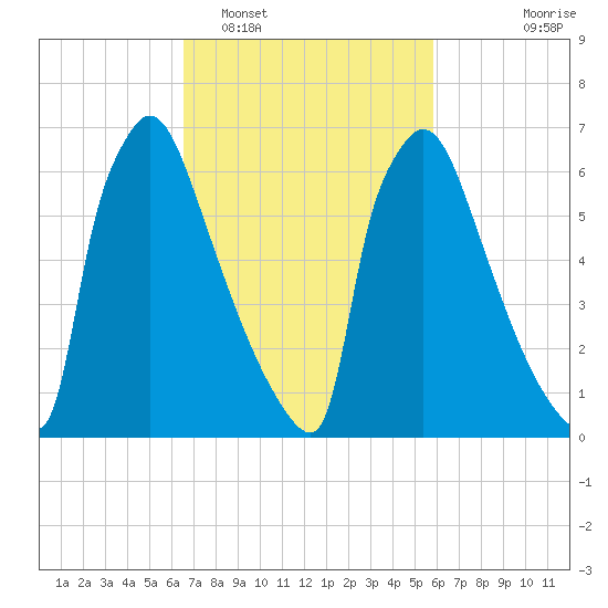 Fieldsboro tide chart for Wednesday, February 28, 2024