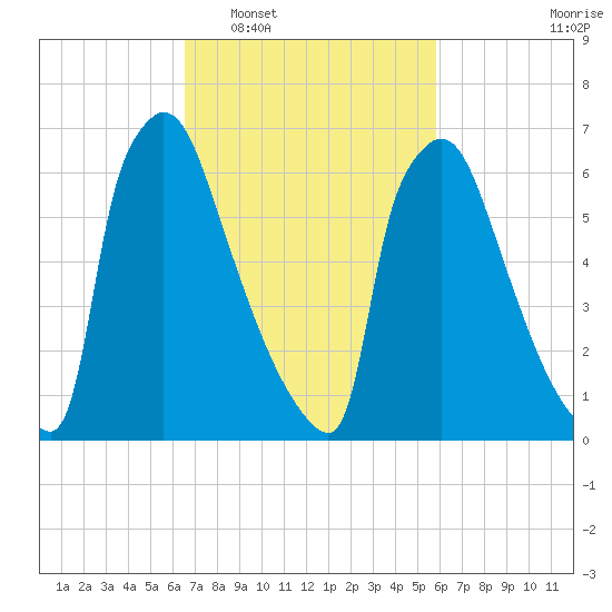 Fieldsboro tide chart for Thursday, February 29, 2024
