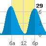 Fieldsboro tide chart for Thursday, February 29, 2024