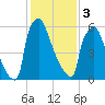 Fieldsboro tide chart for Saturday, February 3, 2024