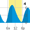 Fieldsboro tide chart for Sunday, February 4, 2024