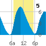 Fieldsboro tide chart for Monday, February 5, 2024