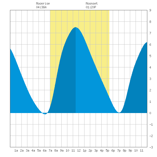 Fieldsboro tide chart for Tuesday, February 6, 2024