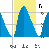 Fieldsboro tide chart for Tuesday, February 6, 2024
