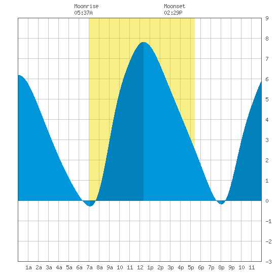 Fieldsboro tide chart for Wednesday, February 7, 2024
