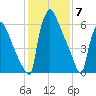 Fieldsboro tide chart for Wednesday, February 7, 2024