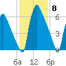 Fieldsboro tide chart for Thursday, February 8, 2024