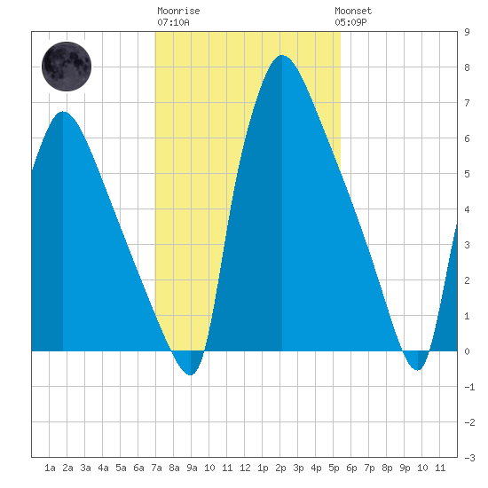 Fieldsboro tide chart for Friday, February 9, 2024