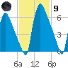 Fieldsboro tide chart for Friday, February 9, 2024