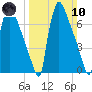 Fieldsboro tide chart for Sunday, March 10, 2024
