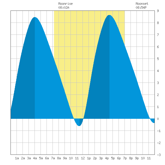 Fieldsboro tide chart for Monday, March 11, 2024