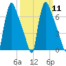 Fieldsboro tide chart for Monday, March 11, 2024