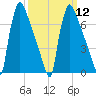 Fieldsboro tide chart for Tuesday, March 12, 2024