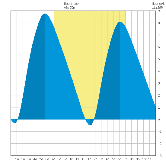 Fieldsboro tide chart for Wednesday, March 13, 2024