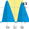 Fieldsboro tide chart for Wednesday, March 13, 2024