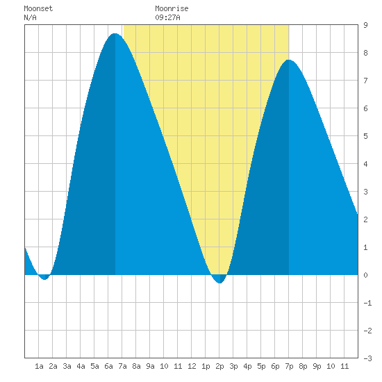 Fieldsboro tide chart for Thursday, March 14, 2024