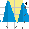 Fieldsboro tide chart for Thursday, March 14, 2024