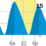 Fieldsboro tide chart for Friday, March 15, 2024