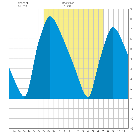 Fieldsboro tide chart for Saturday, March 16, 2024