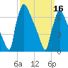 Fieldsboro tide chart for Saturday, March 16, 2024