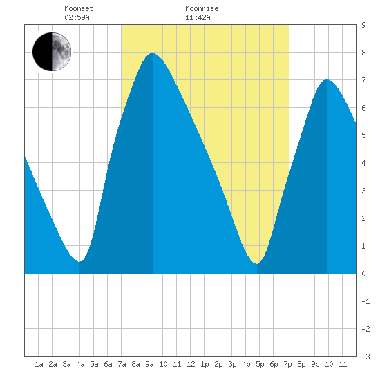 Fieldsboro tide chart for Sunday, March 17, 2024