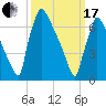 Fieldsboro tide chart for Sunday, March 17, 2024
