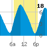 Fieldsboro tide chart for Monday, March 18, 2024
