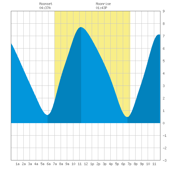 Fieldsboro tide chart for Tuesday, March 19, 2024