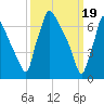 Fieldsboro tide chart for Tuesday, March 19, 2024