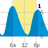 Fieldsboro tide chart for Friday, March 1, 2024
