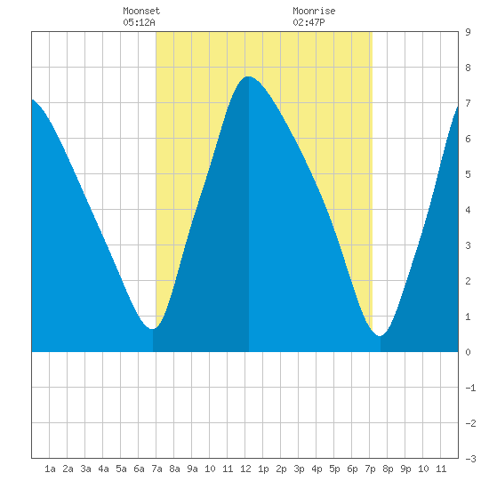 Fieldsboro tide chart for Wednesday, March 20, 2024