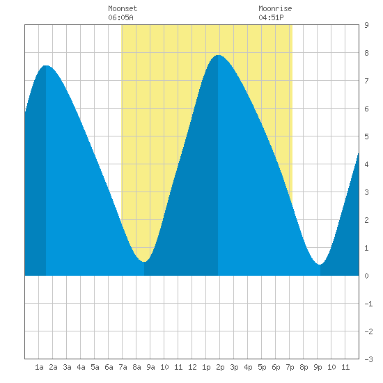 Fieldsboro tide chart for Friday, March 22, 2024